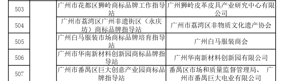 國家首批！廣州市40家單位入選國家知識產權局首批“千企百城”商標品牌價值提升行動名單