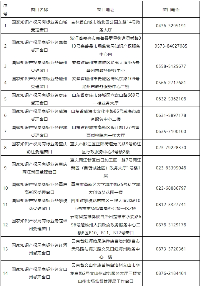 新增17個！商標業務受理窗口已達320個