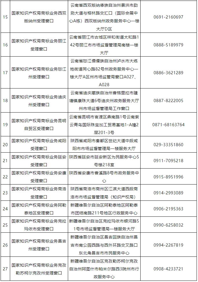 新增17個！商標業務受理窗口已達320個