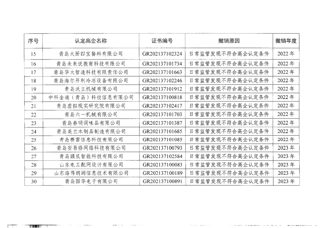 449家企業被取消高新技術企業資格，追繳48家企業已享受的稅收優惠及財政獎補！