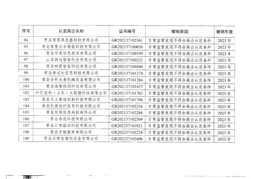 449家企業被取消高新技術企業資格，追繳48家企業已享受的稅收優惠及財政獎補！
