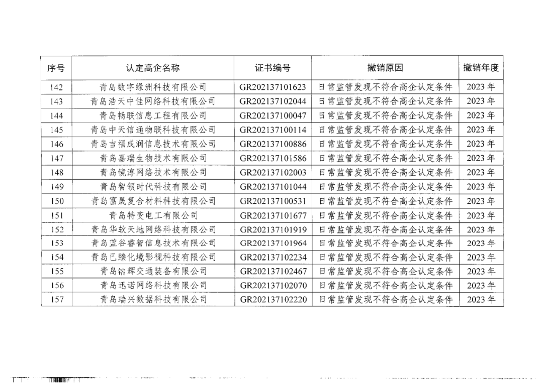 449家企業被取消高新技術企業資格，追繳48家企業已享受的稅收優惠及財政獎補！