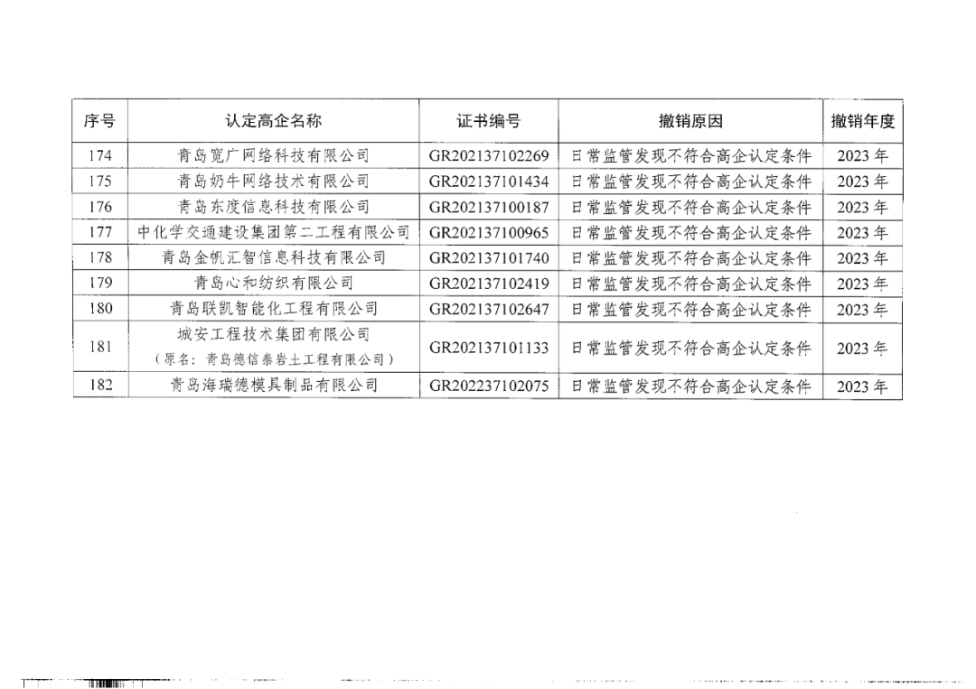 449家企業被取消高新技術企業資格，追繳48家企業已享受的稅收優惠及財政獎補！