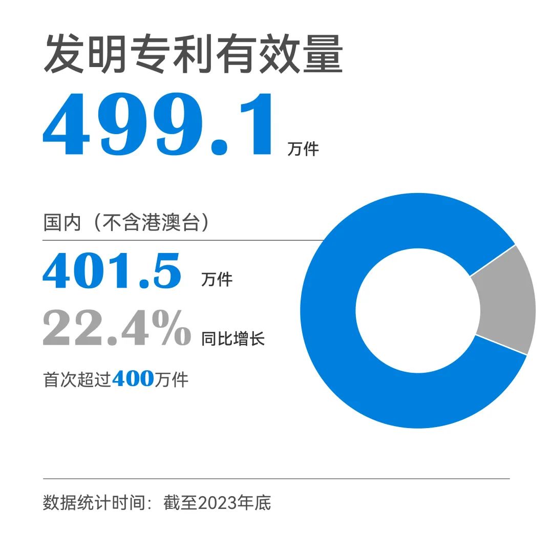 一組圖帶你了解2023年知識產權工作（附：國新辦新聞發布會實錄）