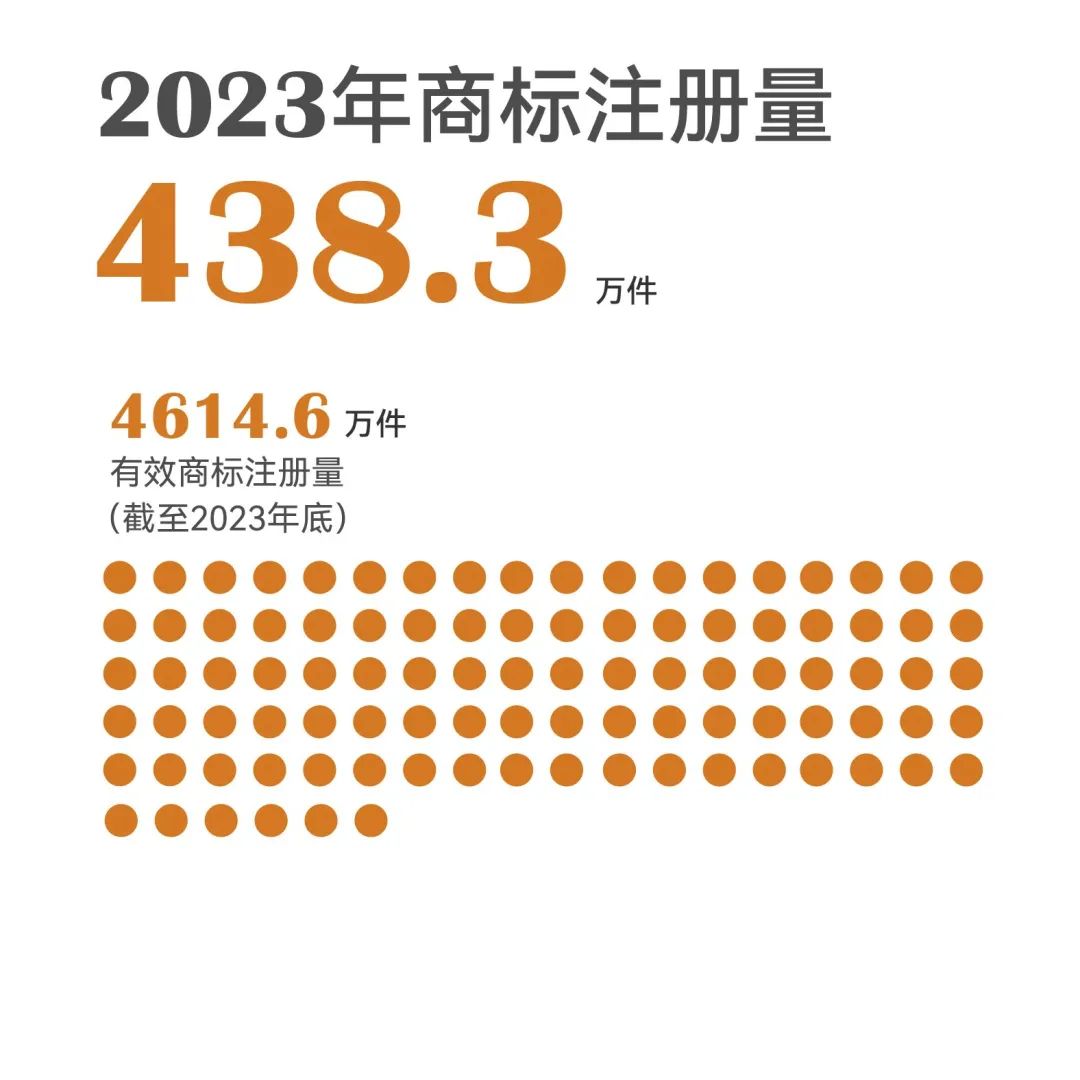 一組圖帶你了解2023年知識產權工作（附：國新辦新聞發布會實錄）