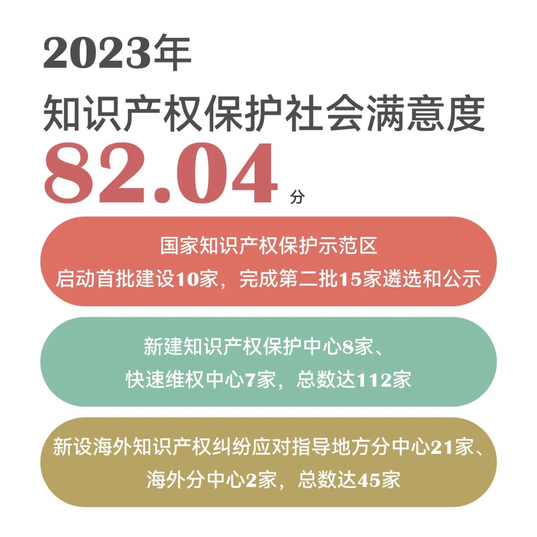 一組圖帶你了解2023年知識產權工作（附：國新辦新聞發布會實錄）
