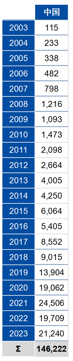 中國1996年至2023年歐盟商標和外觀設計申請概況探討