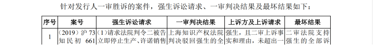 IPO路難行？國內專利訴訟涉案過億，國外涉訴產品遭退換貨