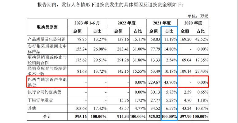 IPO路難行？國內專利訴訟涉案過億，國外涉訴產品遭退換貨