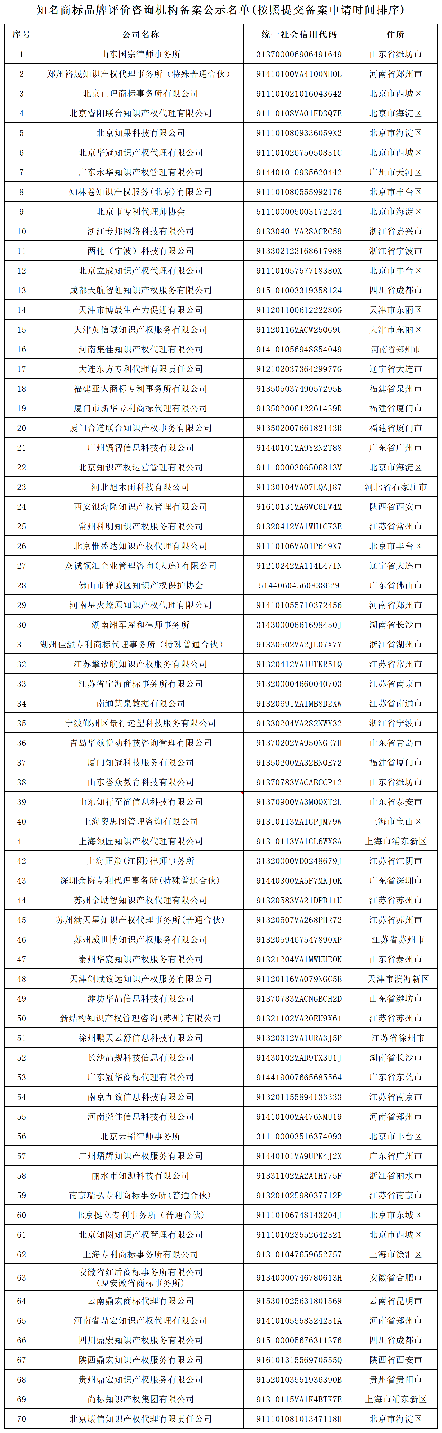 70家知名商標品牌評價咨詢服務機構備案公示｜附名單