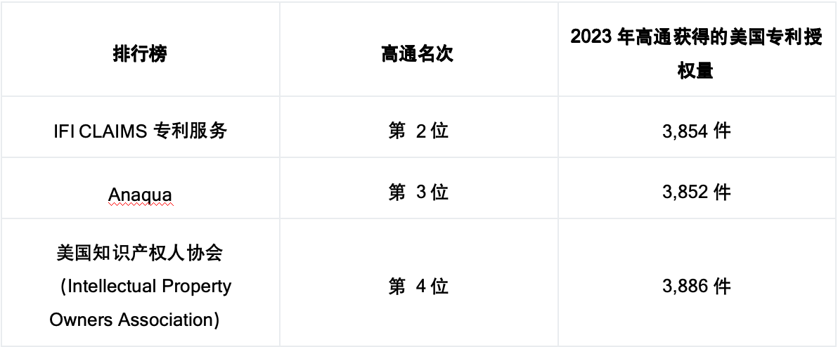高通首席知識產權顧問：5G技術演進與6G創新促進了2023年專利增加