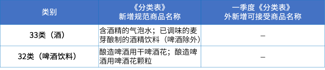 商標注冊必備工具 | 2024年商品分類表已啟用，您所在行業的商品名稱有哪些變化