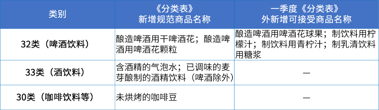 商標注冊必備工具 | 2024年商品分類表已啟用，您所在行業的商品名稱有哪些變化