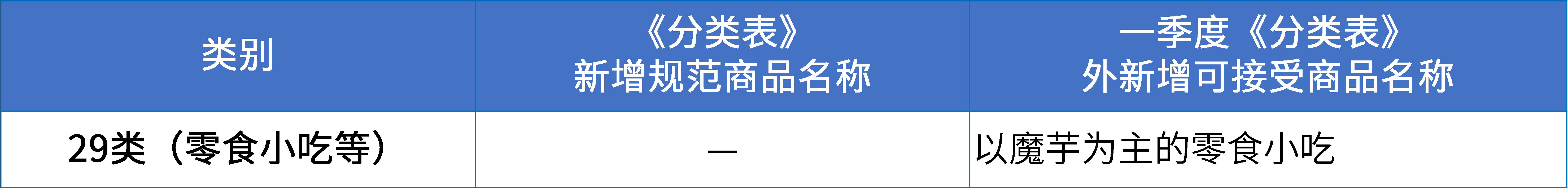 商標注冊必備工具 | 2024年商品分類表已啟用，您所在行業的商品名稱有哪些變化