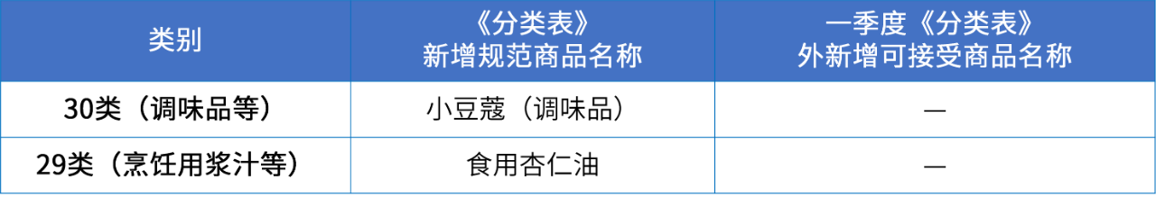 商標注冊必備工具 | 2024年商品分類表已啟用，您所在行業的商品名稱有哪些變化
