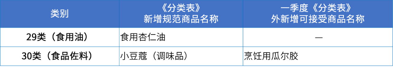 商標注冊必備工具 | 2024年商品分類表已啟用，您所在行業的商品名稱有哪些變化