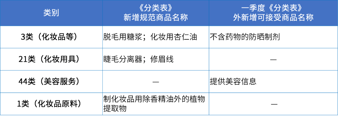 商標注冊必備工具 | 2024年商品分類表已啟用，您所在行業的商品名稱有哪些變化