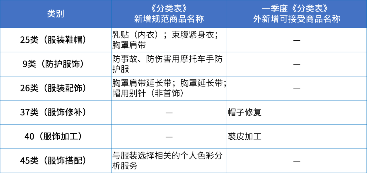 商標注冊必備工具 | 2024年商品分類表已啟用，您所在行業的商品名稱有哪些變化
