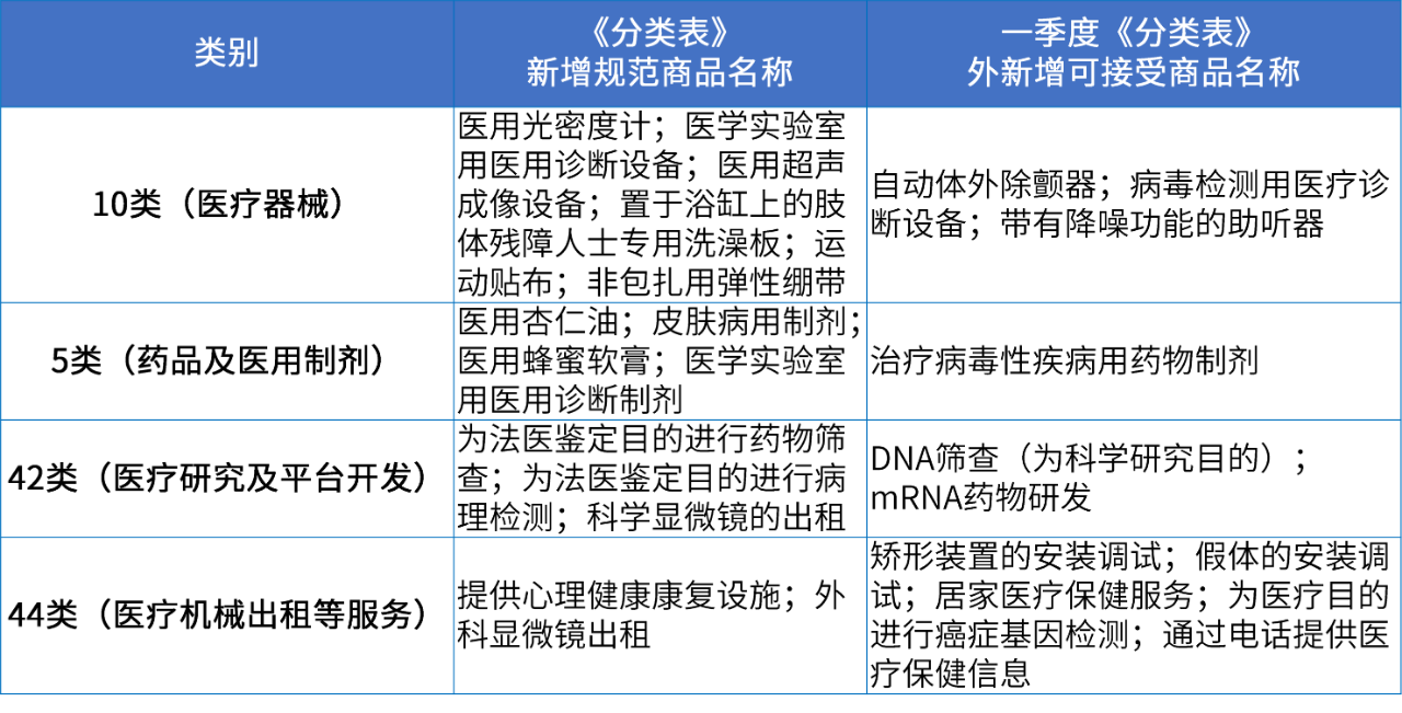 商標注冊必備工具 | 2024年商品分類表已啟用，您所在行業的商品名稱有哪些變化