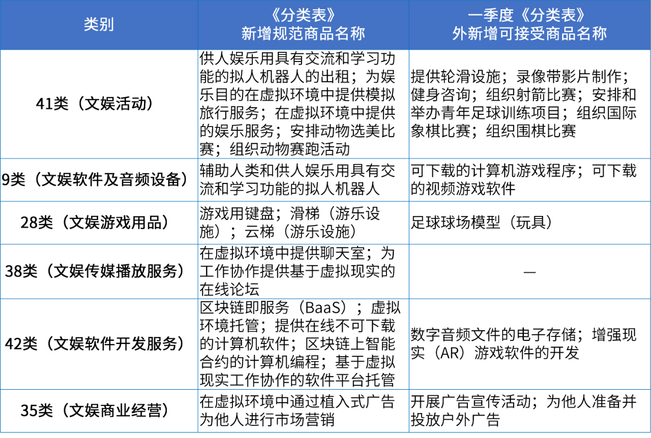 商標注冊必備工具 | 2024年商品分類表已啟用，您所在行業的商品名稱有哪些變化
