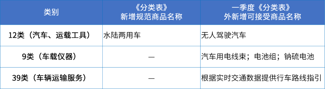 商標注冊必備工具 | 2024年商品分類表已啟用，您所在行業的商品名稱有哪些變化