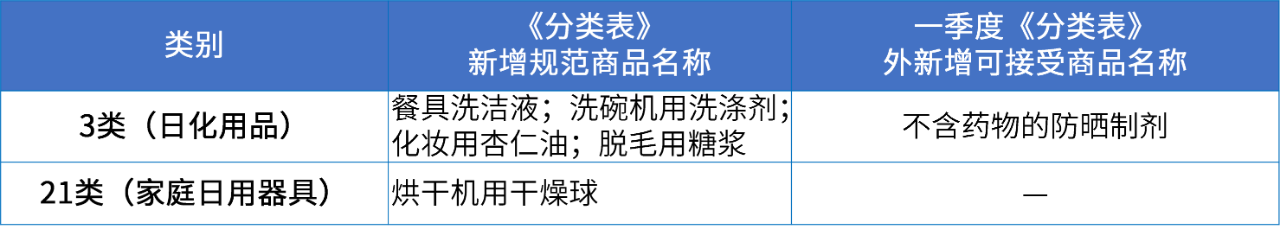 商標注冊必備工具 | 2024年商品分類表已啟用，您所在行業的商品名稱有哪些變化