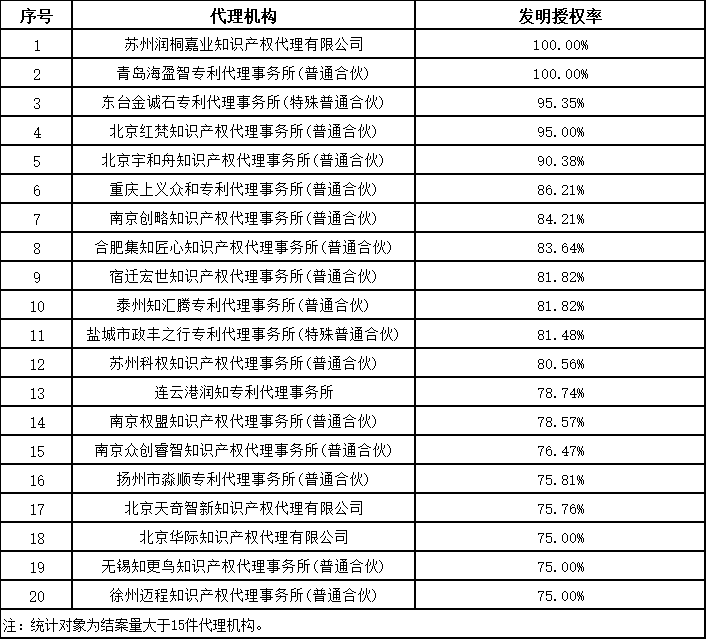 發明授權率最高100%！這個地方的專利預審服務情況2023年發明專利授權率前20名代理機構公布