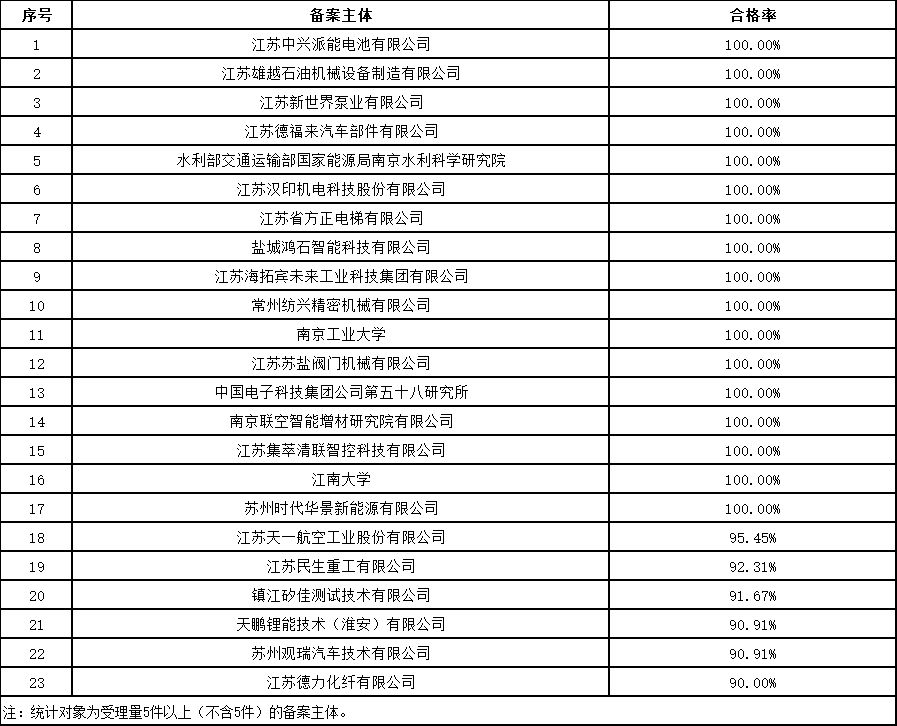 發明授權率最高100%！這個地方的專利預審服務情況2023年發明專利授權率前20名代理機構公布