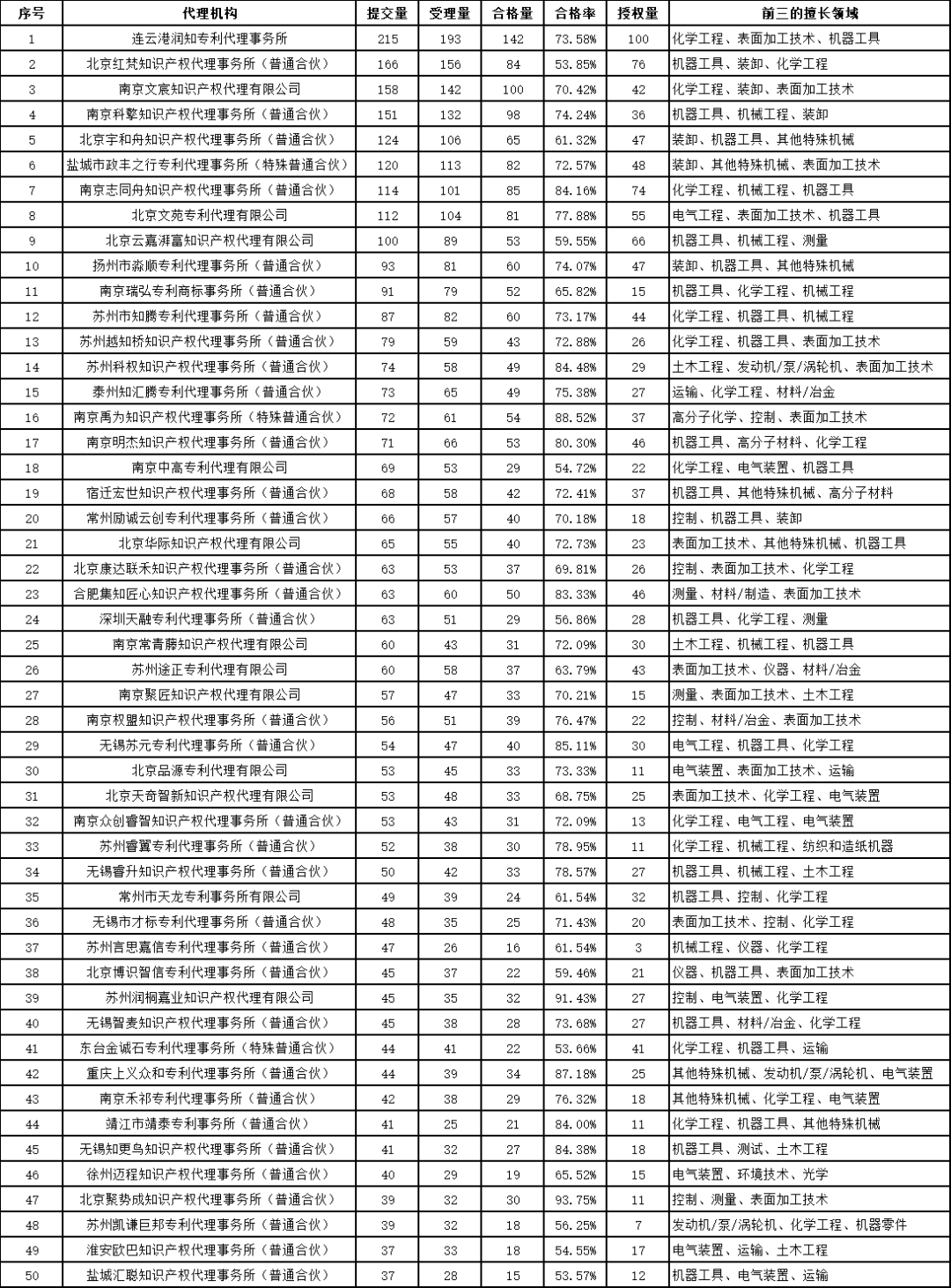 發明授權率最高100%！這個地方的專利預審服務情況2023年發明專利授權率前20名代理機構公布