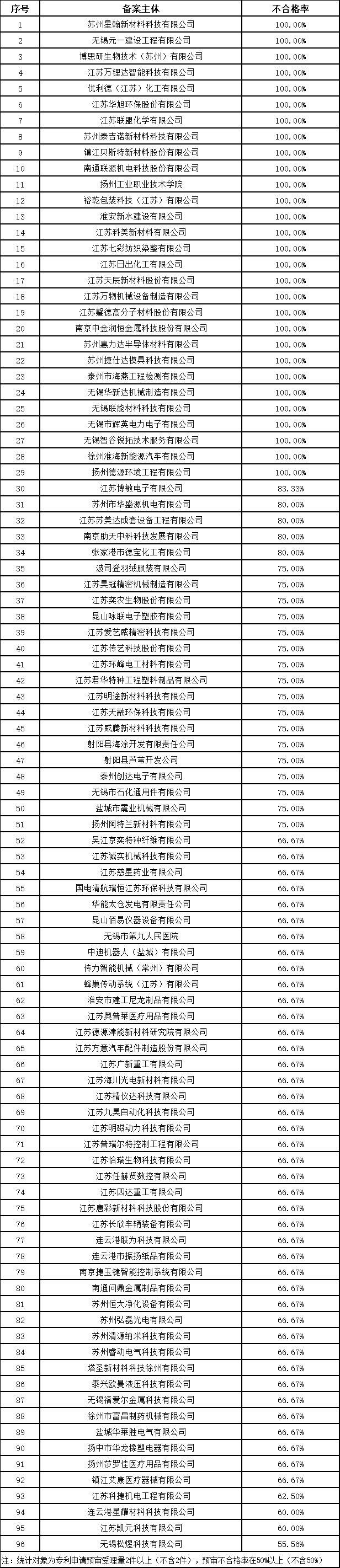 發明授權率最高100%！這個地方的專利預審服務情況2023年發明專利授權率前20名代理機構公布