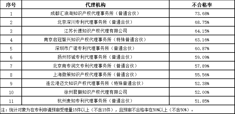 發明授權率最高100%！這個地方的專利預審服務情況2023年發明專利授權率前20名代理機構公布
