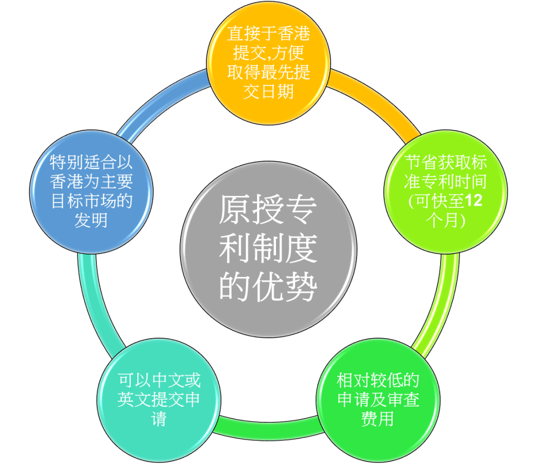 一文了解香港特區原授專利制度