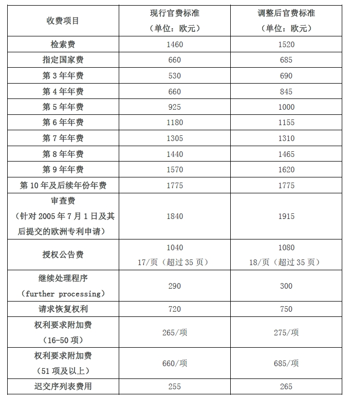 #晨報#歐專局將于2024年4月1日起上調官費；由WIPO中國辦事處主辦2024前沿科技中國實踐座談會在京舉行！