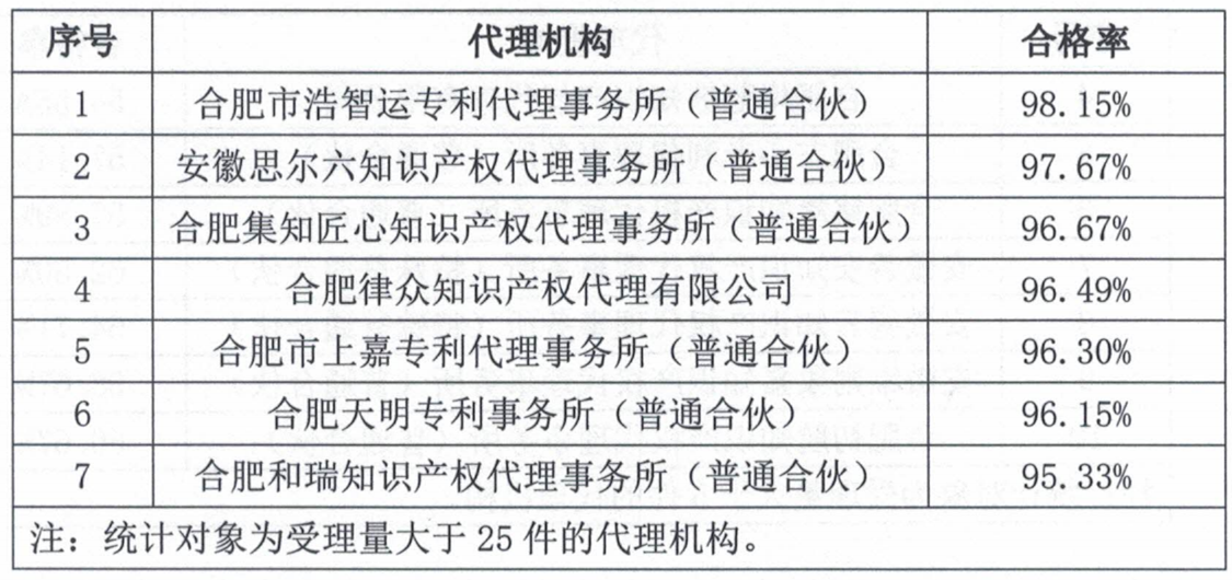 這個市發布專利預審發明授權率99%、合格率100%的代理機構名單