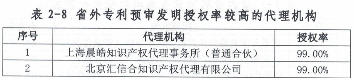 這個市發布專利預審發明授權率99%、合格率100%的代理機構名單