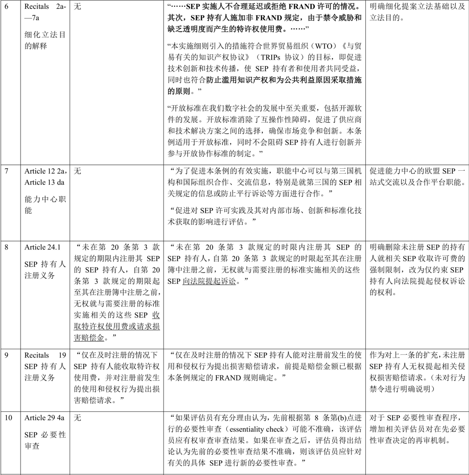 歐盟標準必要專利實施許可規管新動態暨對我國的啟示——以歐盟2月28日審議通過的標準必要專利規定提案為視角