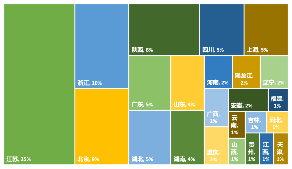 2024年更新！中國高校專利轉讓排行榜（TOP100）