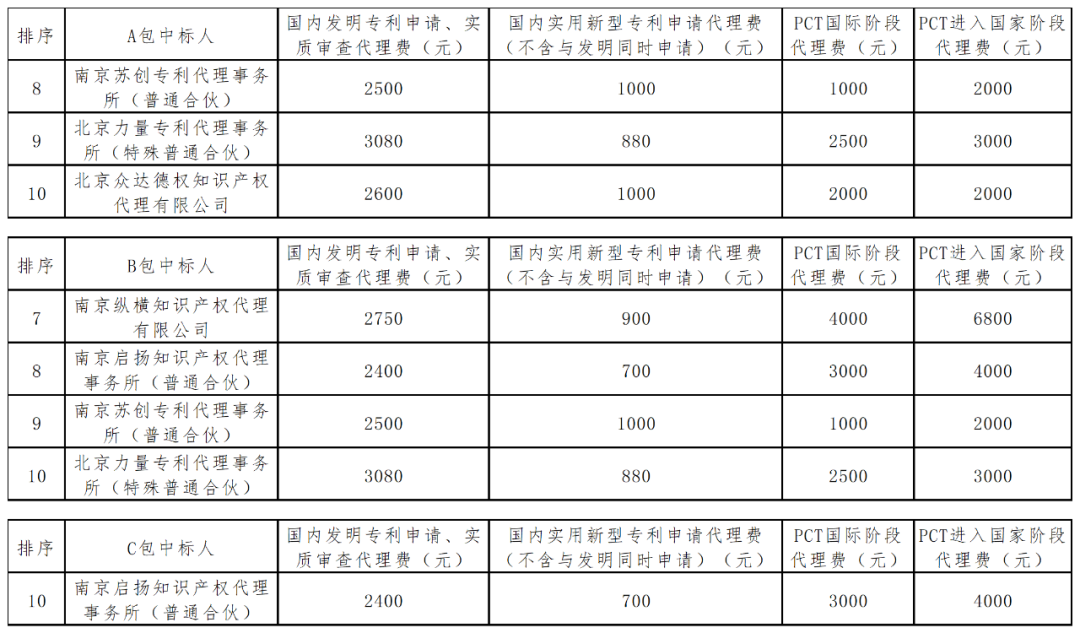 承諾發明專利授權率、出現非正常甲方有權解除合同并索賠！一大學采購專利代理中標結果公布