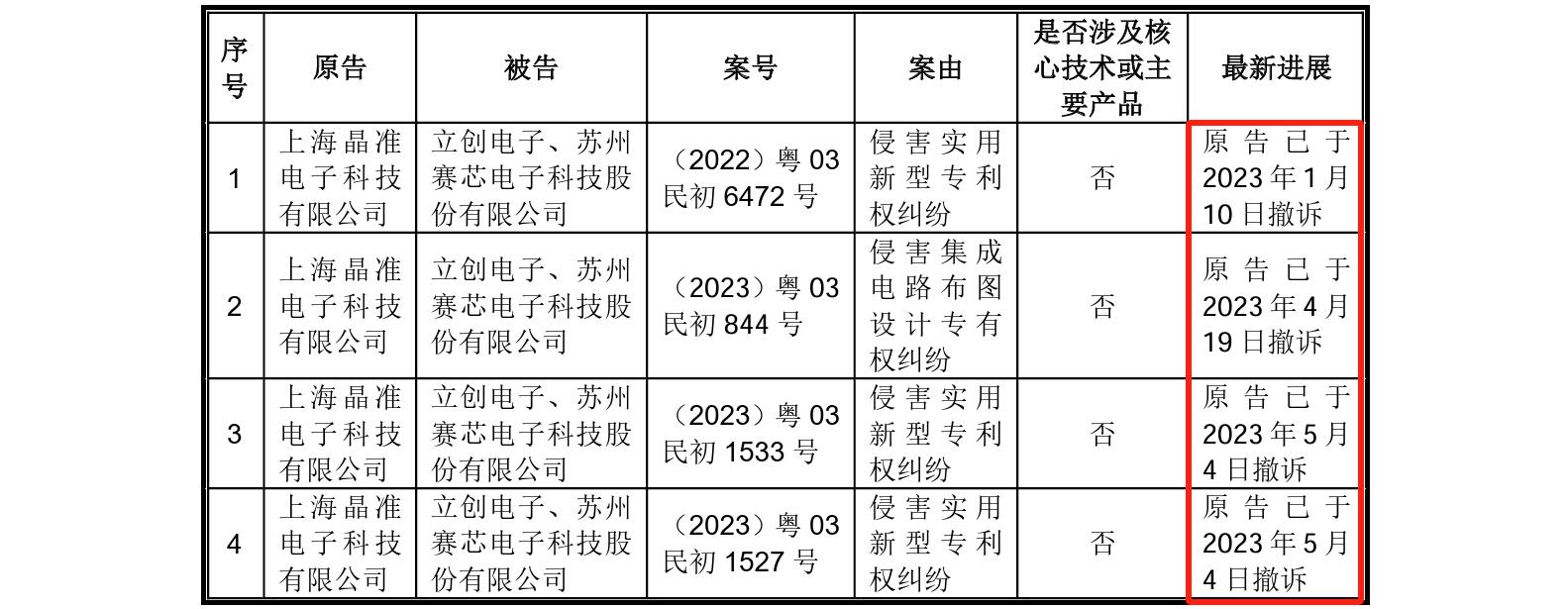 這家企業IPO，招股書顯示兩起知產糾紛涉2256.5萬