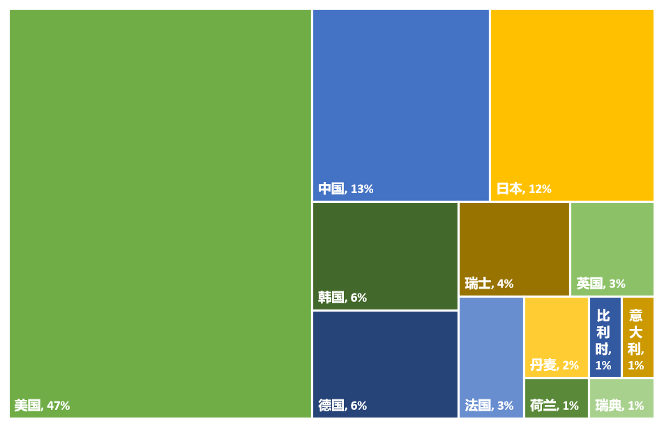 2023年全球生物醫藥產業發明專利排行榜（TOP100）