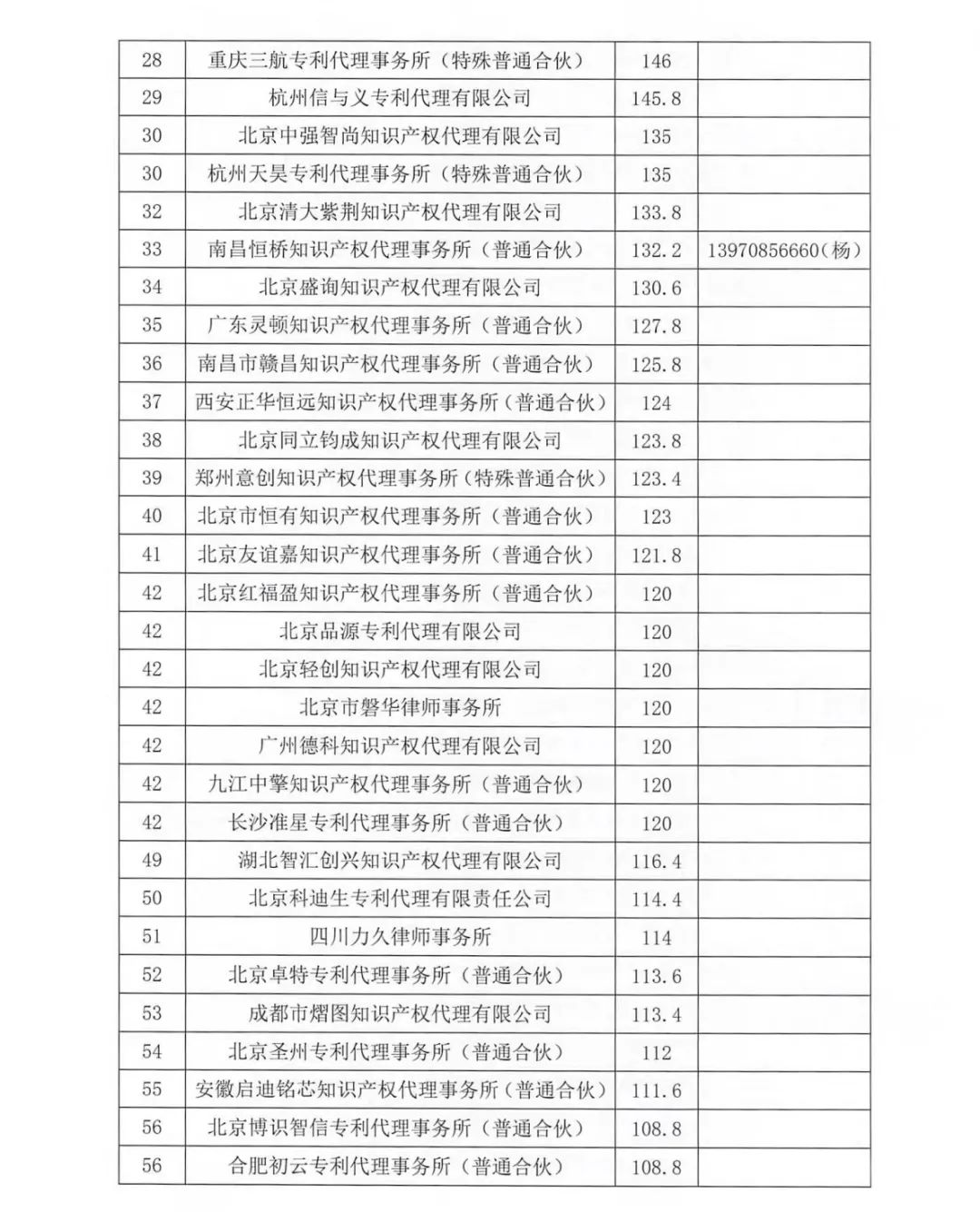 2023年第四季度專利代理機構積分排名公布！
