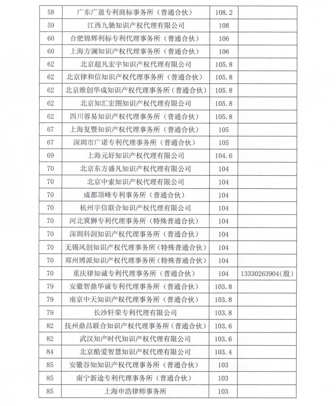2023年第四季度專利代理機構積分排名公布！