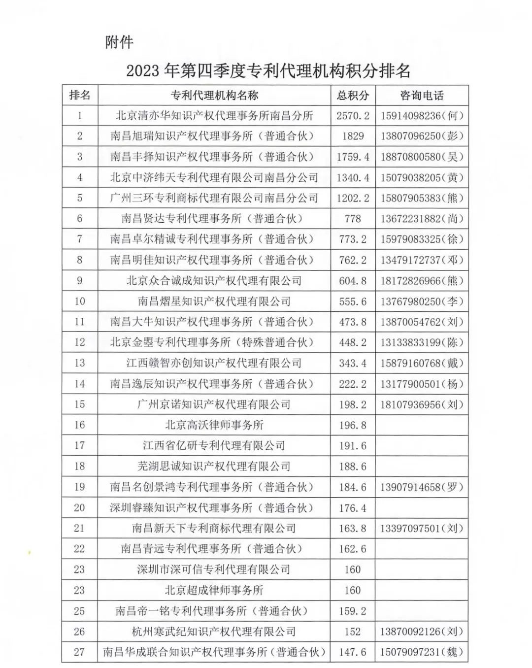 2023年第四季度專利代理機構積分排名公布！