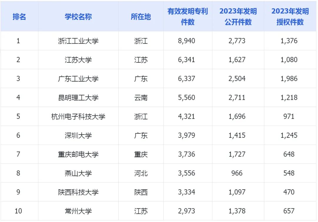 2023年中國高校有效發明專利排行榜（TOP100）