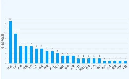2023年中國高校有效發明專利排行榜（TOP100）