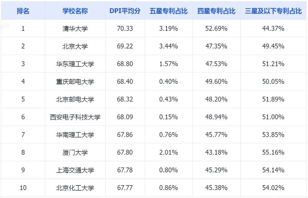 2023年中國高校有效發明專利排行榜（TOP100）