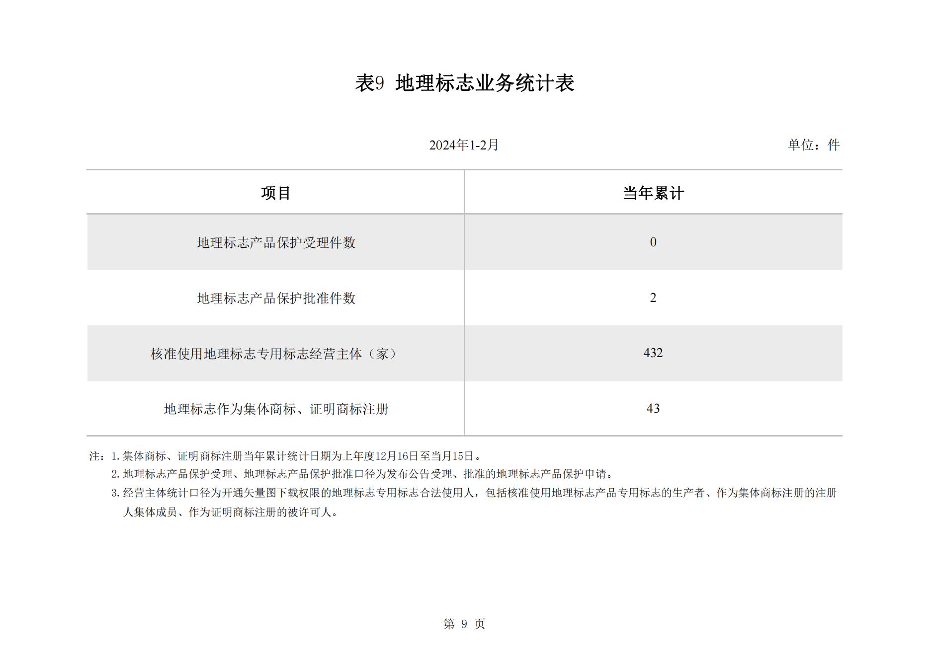 2024年2月我國實用新型專利?同比下降23.44%，發明專利授權量同比增長77.56%