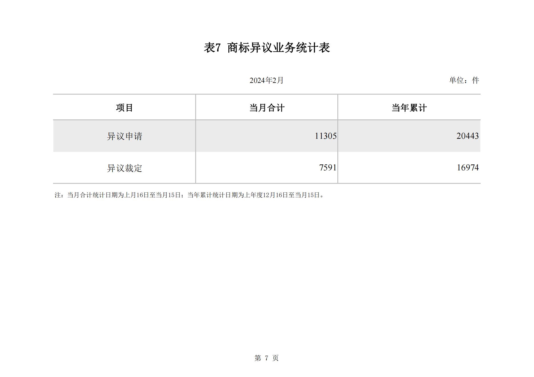 2024年2月我國實用新型專利?同比下降23.44%，發明專利授權量同比增長77.56%