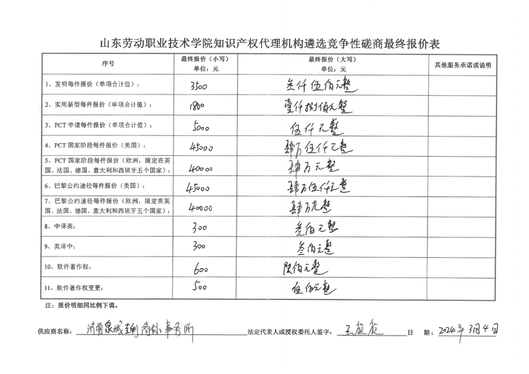 發明專利最高報價8000元，實用新型3300元！山東一學院知識產權代理機構遴選成交