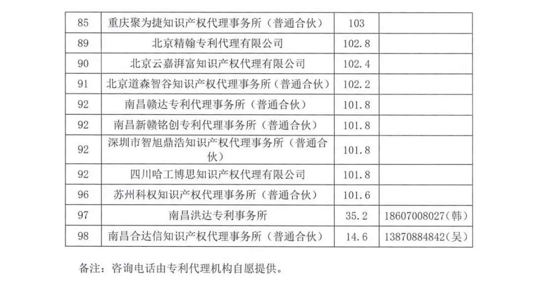 2023年南昌保護中心第四季度專利代理機構積分排名公布！
